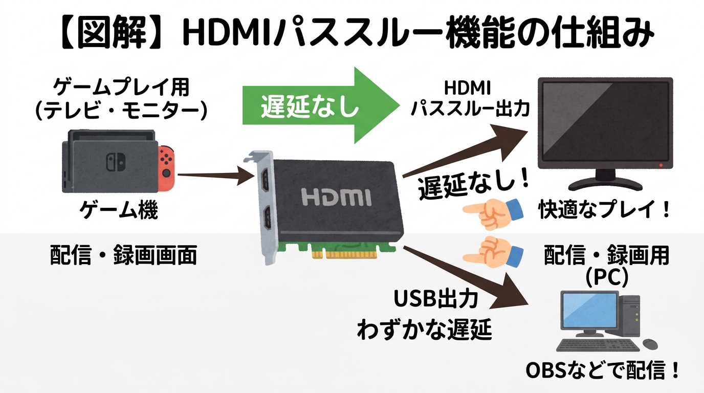 パススルー機能の仕組みを図解した画像