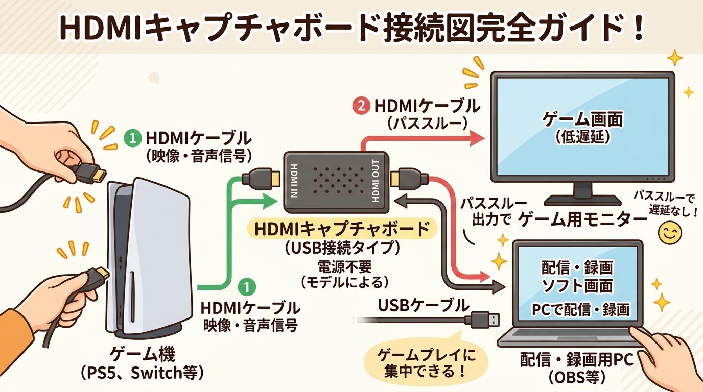 HDMIキャプチャボードとゲーム機、PC、モニターの接続を図解した配線図