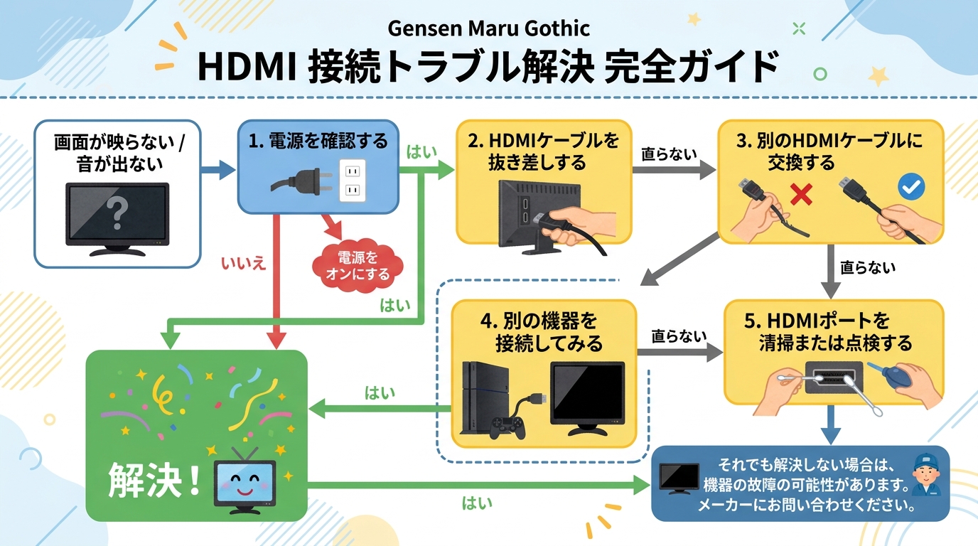 HDMI接続トラブルの解決手順を示すフローチャート画像