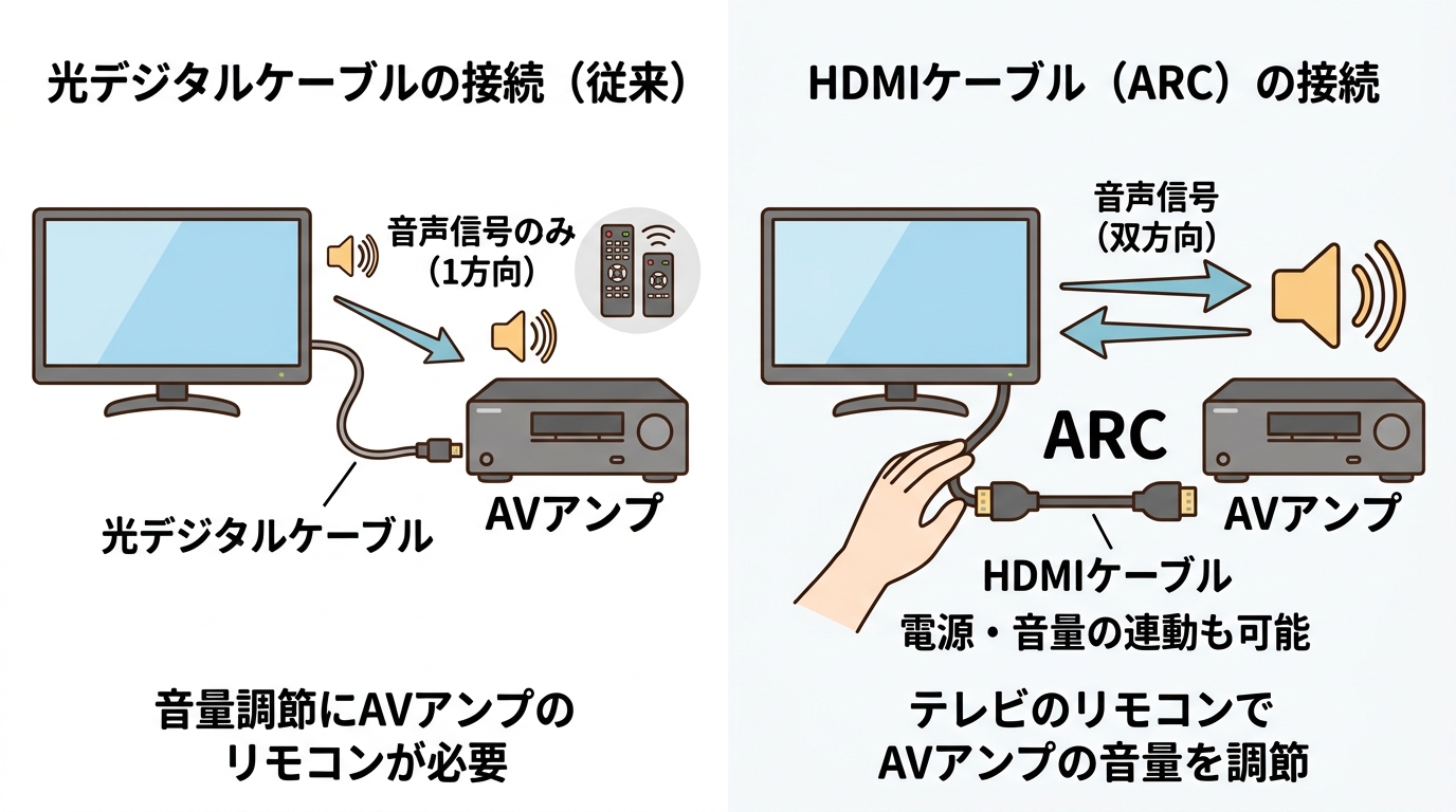 光デジタルケーブルとHDMIケーブルの比較イメージ