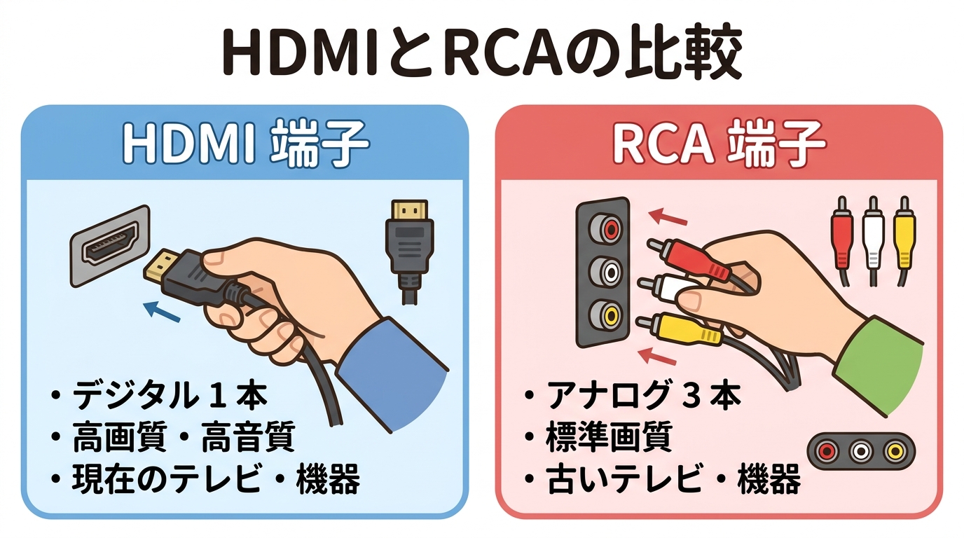 HDMI端子とRCA端子の比較画像