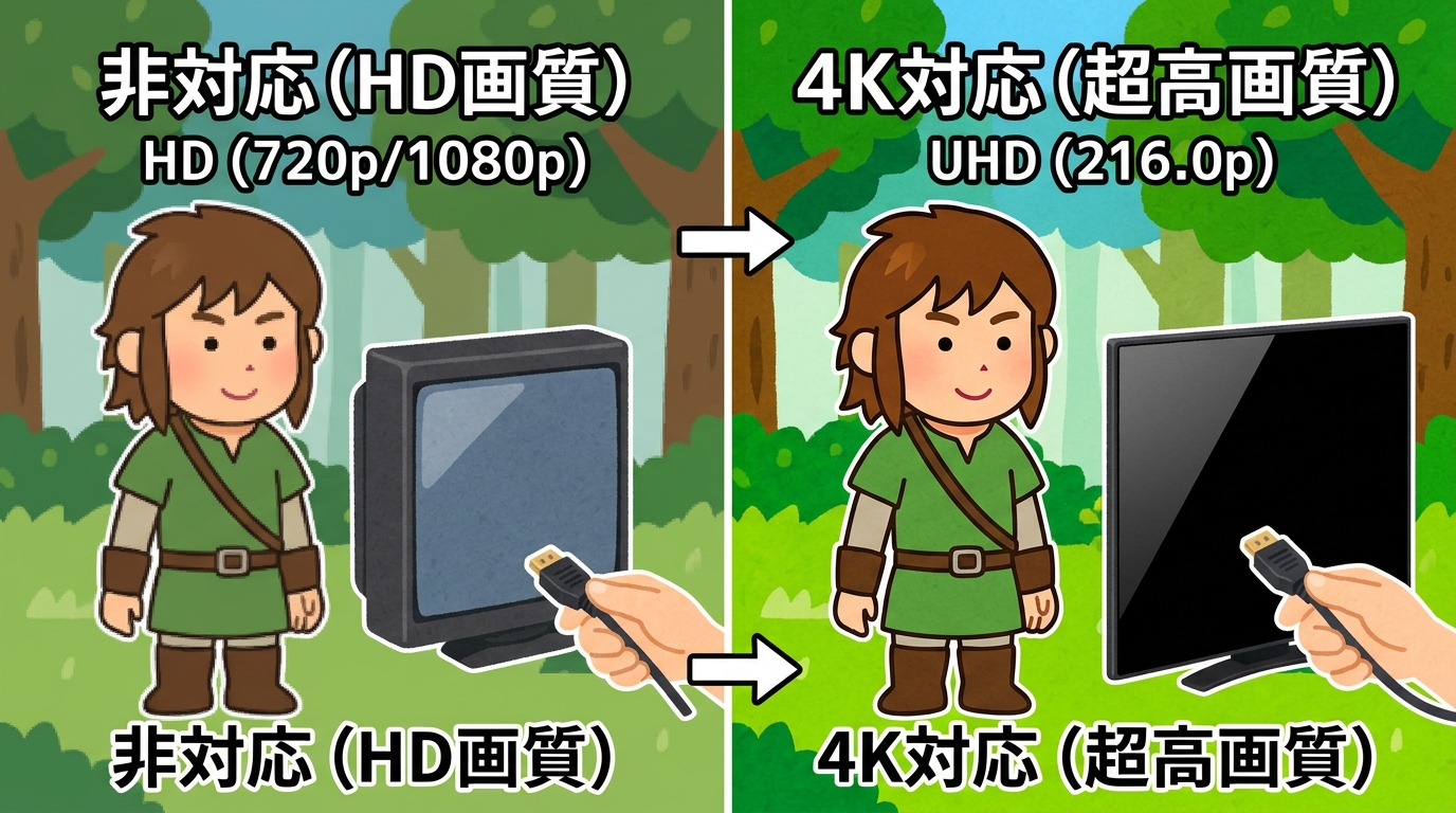 4K対応と非対応の画質比較イメージ