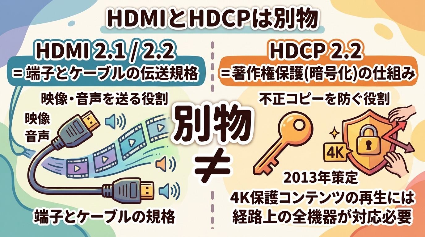 「HDMI 2.2は端子・ケーブルの伝送規格」「HDCP 2.2は著作権保護の暗号化ルール」と役割の違いを対比して示したイラスト