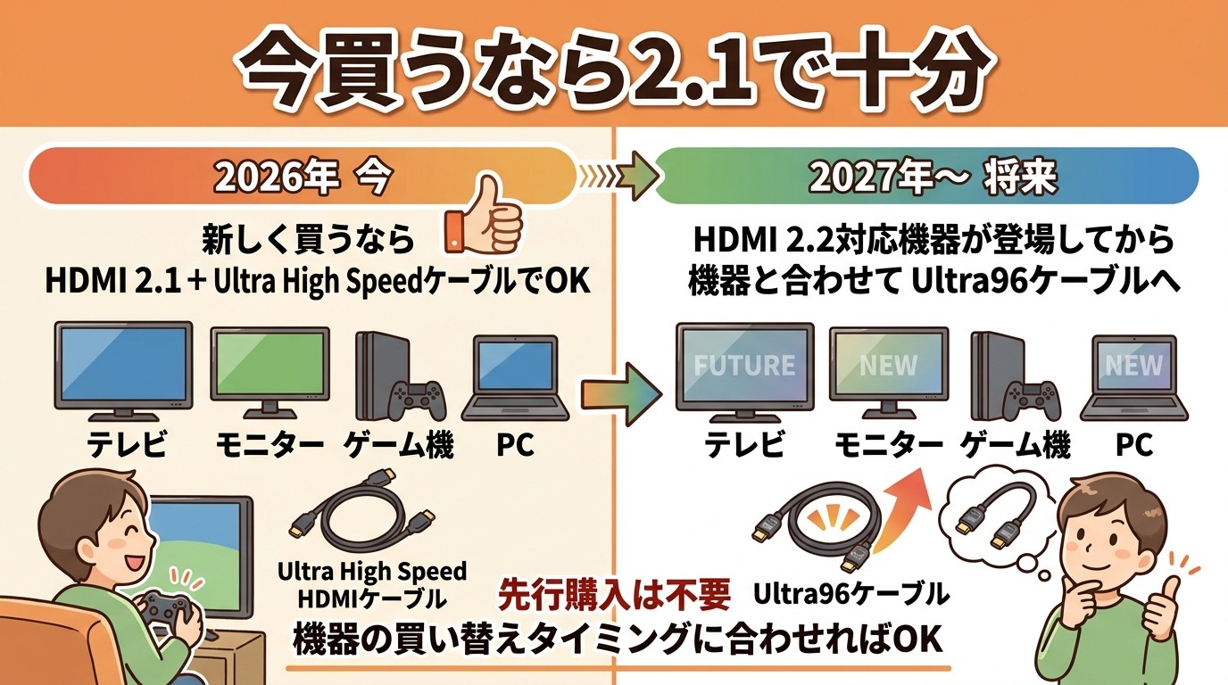 「2026年は今:HDMI 2.1+Ultra High Speedケーブルで十分」「2027年以降:HDMI 2.2対応機器が登場したらUltra96ケーブルへ」という時系列の判断ガイド図
