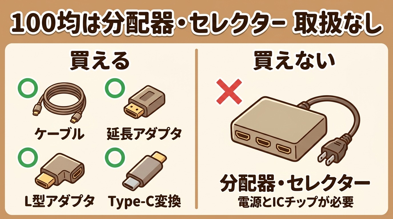 100均で買えるのはケーブルとアダプタまで、分配器・セレクターは非取扱いであることを示すイラスト