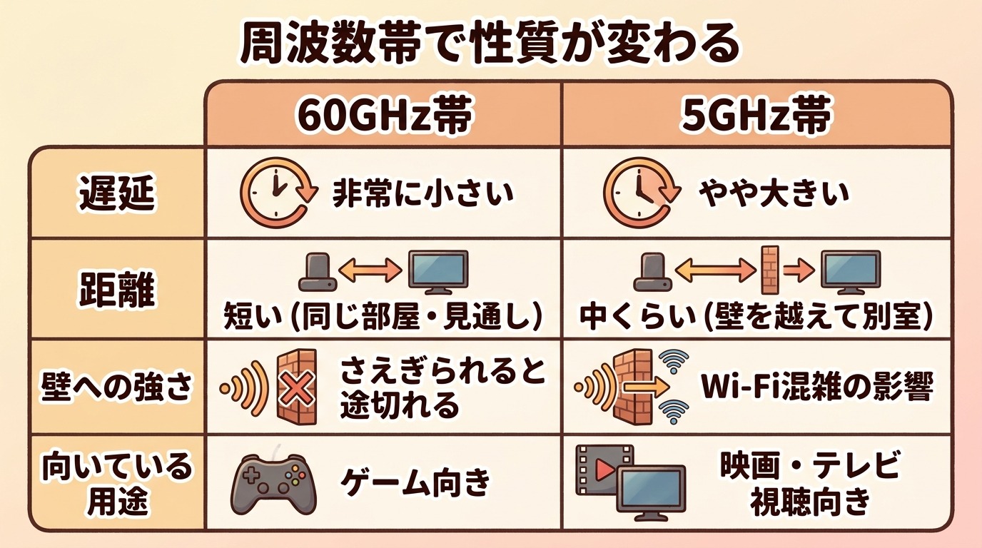 ワイヤレスHDMIの周波数帯（60GHz・5GHz）ごとの遅延・距離・壁への強さの違いを整理した表