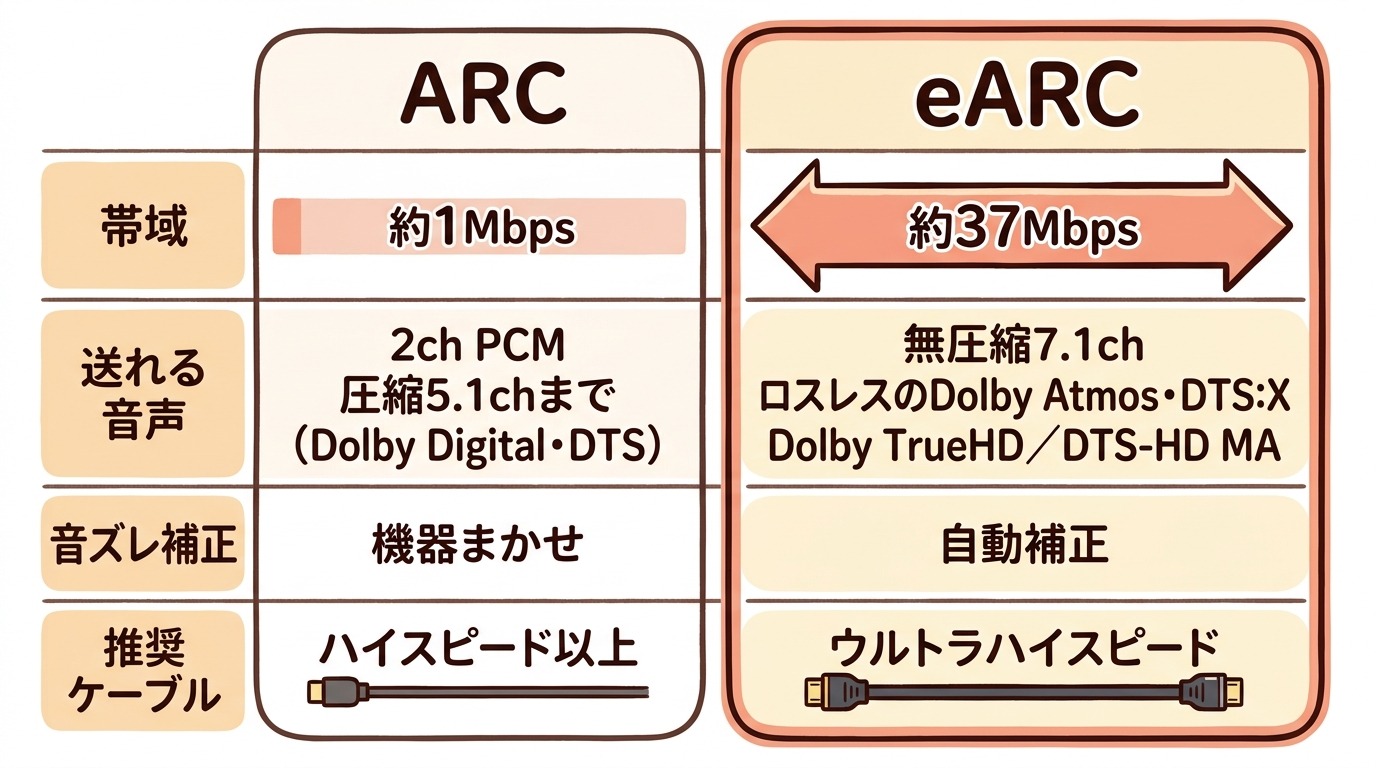 ARCとeARCで伝送できる音声フォーマットの違い（ARCは圧縮5.1ch、eARCはロスレスのDolby Atmos・DTS:X）を示す図解