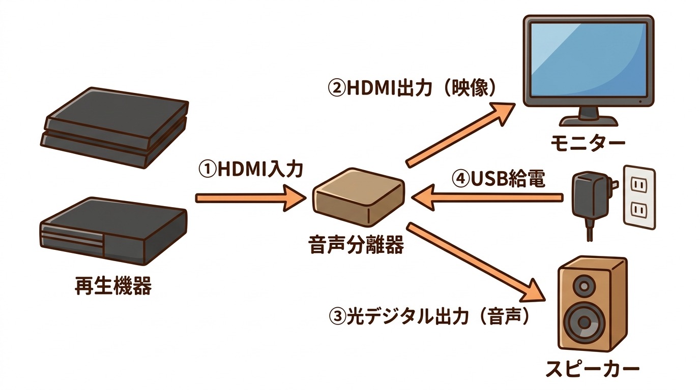 ゲーム機やFire TV Stickを音声分離器のHDMI入力につなぎ、HDMI出力をモニターへ、光デジタル出力をスピーカーへつなぐ接続図