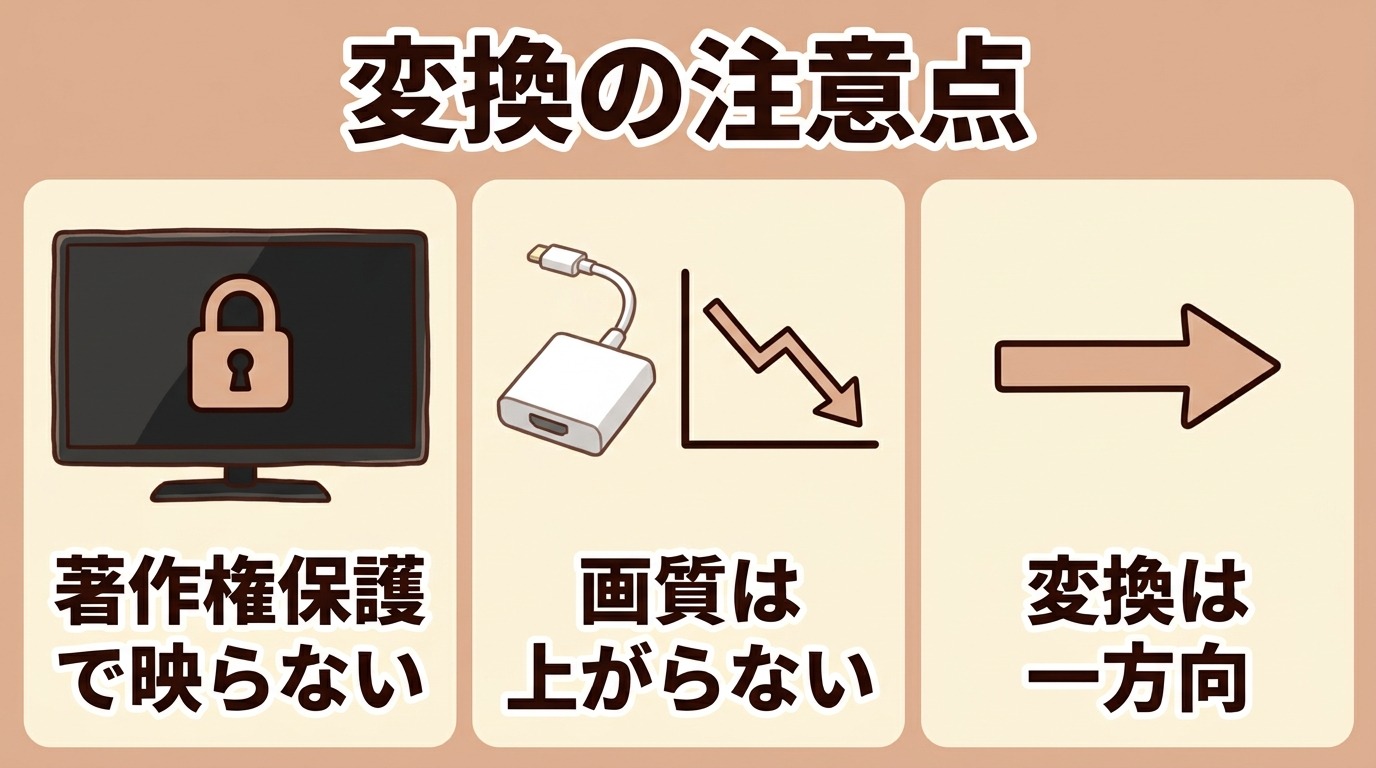 HDMI変換のよくある注意点(HDCPで映らない・画質は上がらない・変換は一方向)を示すイラスト