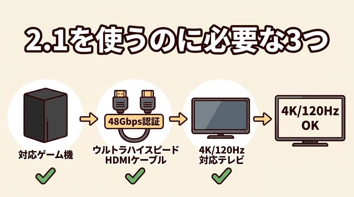 HDMI 2.1の機能を使うには対応機器同士とウルトラハイスピードケーブルが必要なことを示すイラスト
